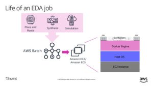 EDA job for chip design on AWS