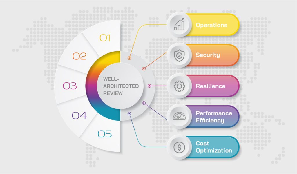 aws well-architected framework