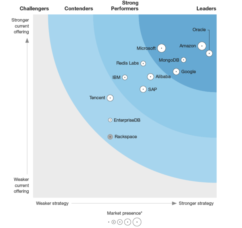 Forrester DBaaS Q2 2019