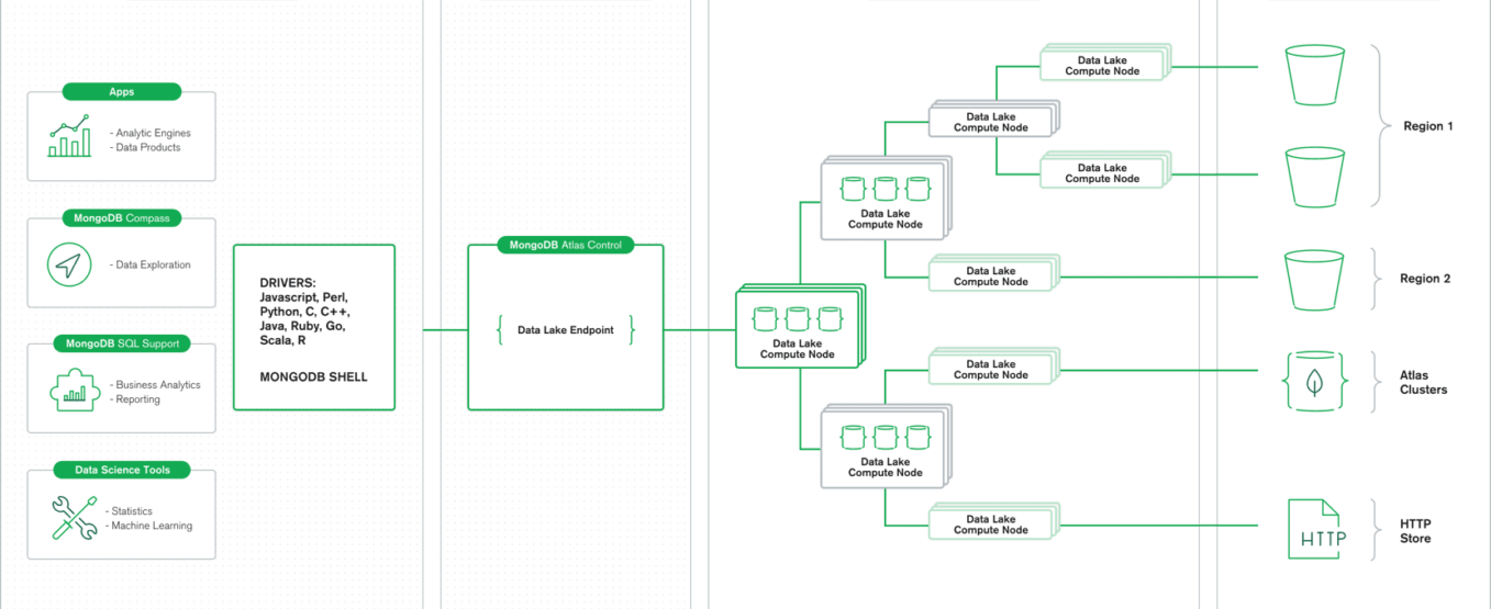 MongoDB-Atlas-Data-Lake-Architecture-Diagram MongoDB-Atlas-Data-Lake-Architecture-Diagram