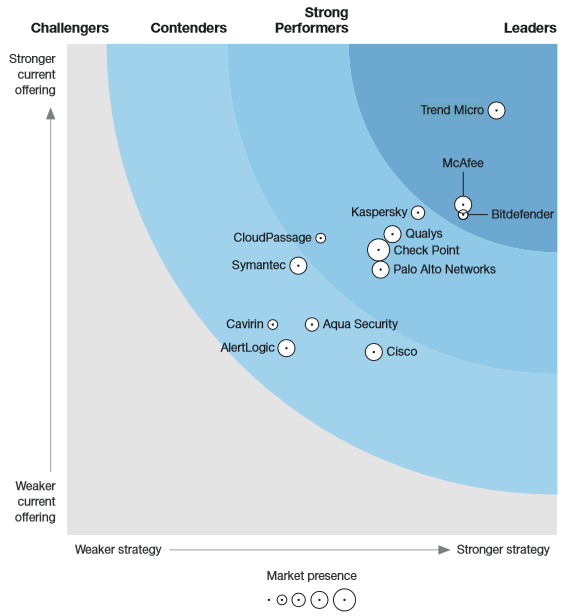 forrester_cloud_workload_security_q4_2019