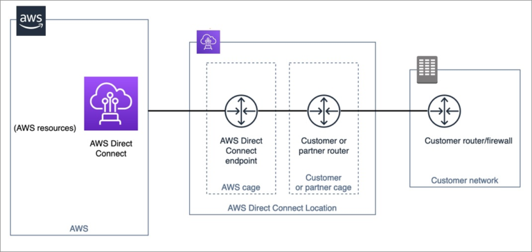 What Is Aws Direct Connect Viet Aws