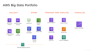 AWS Big Data Portfolio
