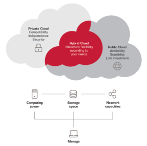 hybrid cloud vti cloud